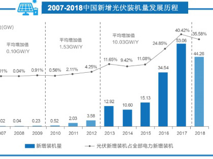 機構報告：531新政後中國光伏資產交易升溫，行業(yè)整合提速